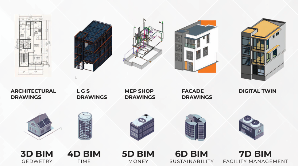BIM Process
